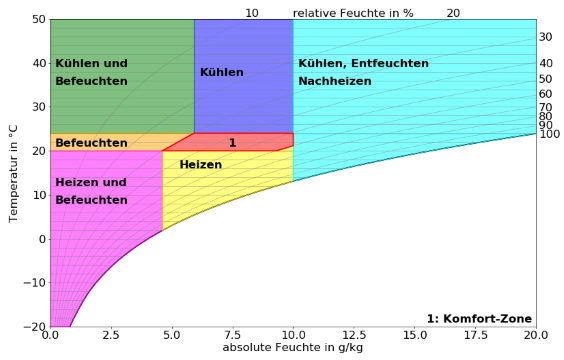 TX Diagramm