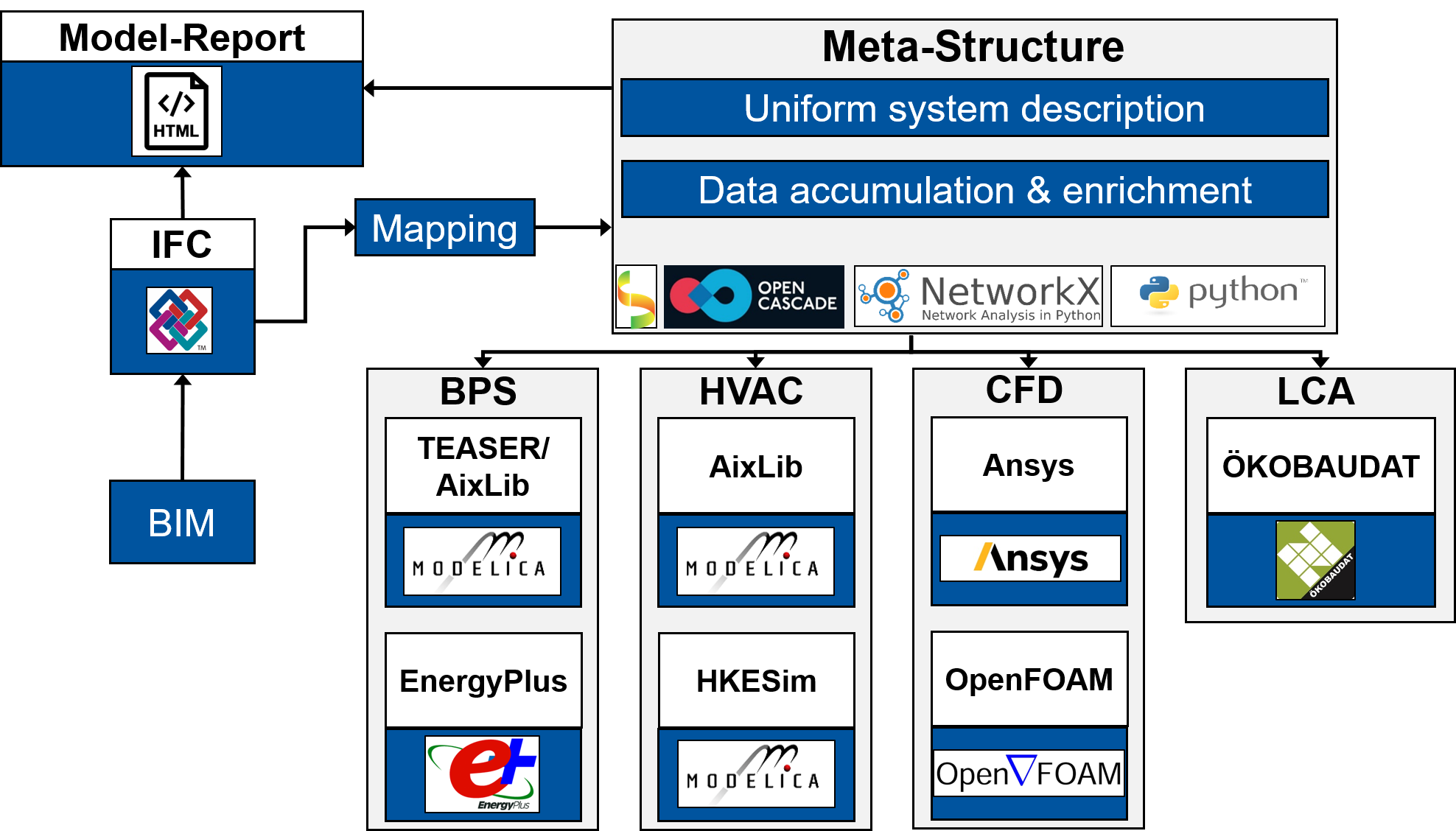 bim2sim projekt workflow